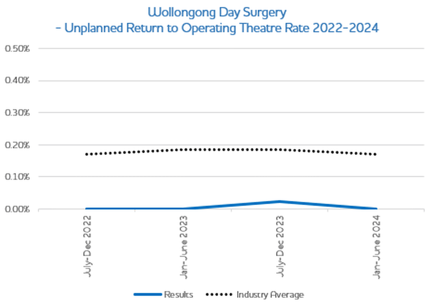 Unplanned Return To Operating Theatre 2023